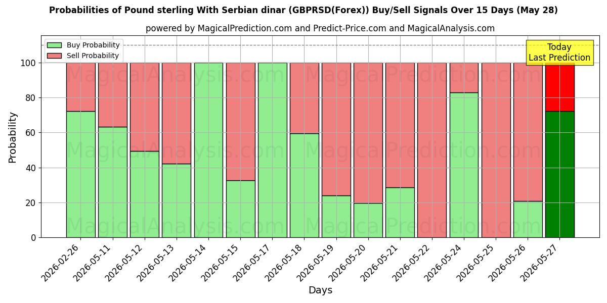 Probabilities of پوند استرلینگ با دینار صربستان (GBPRSD(Forex)) Buy/Sell Signals Using Several AI Models Over 5 Days (28 May) 