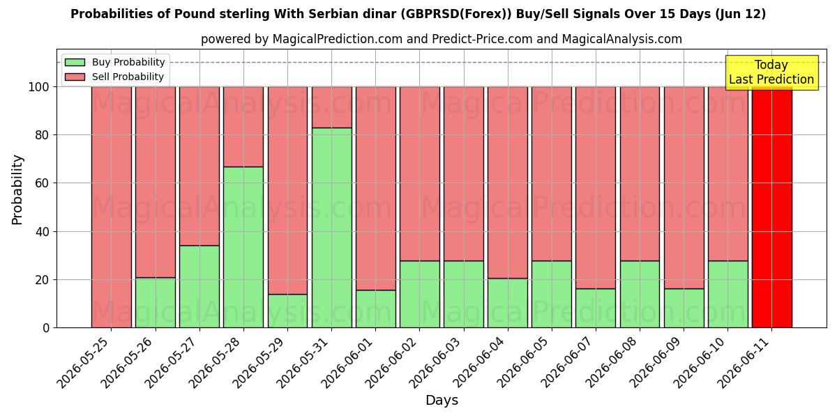 Probabilities of Libra esterlina Con dinar serbio (GBPRSD(Forex)) Buy/Sell Signals Using Several AI Models Over 5 Days (12 Jun) 