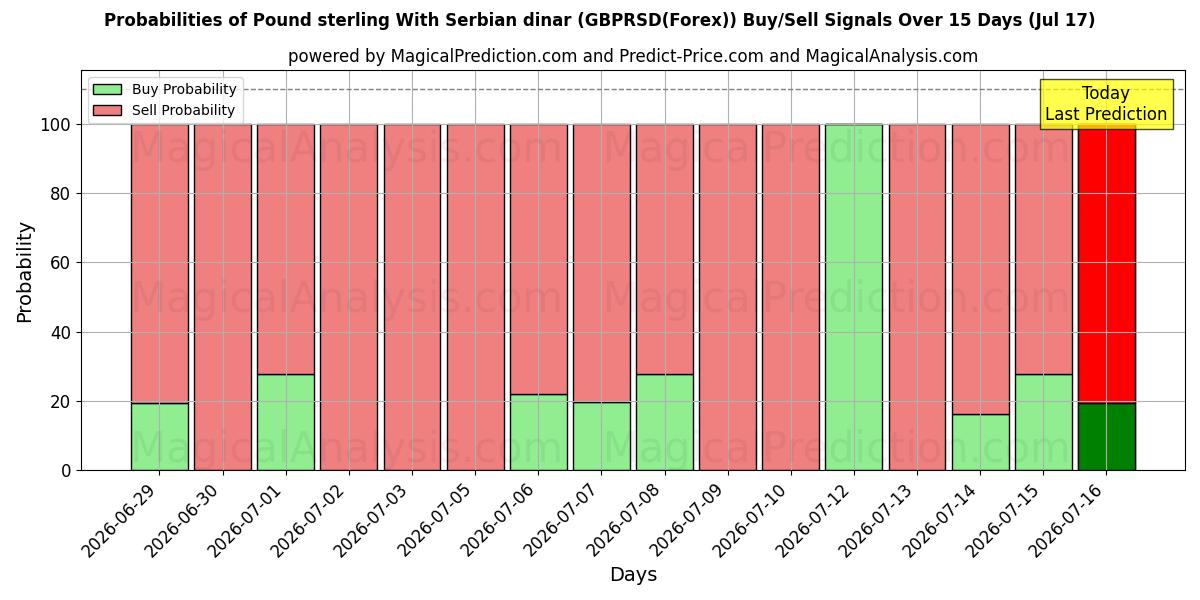 Probabilities of پوند استرلینگ با دینار صربستان (GBPRSD(Forex)) Buy/Sell Signals Using Several AI Models Over 5 Days (17 Jul) 