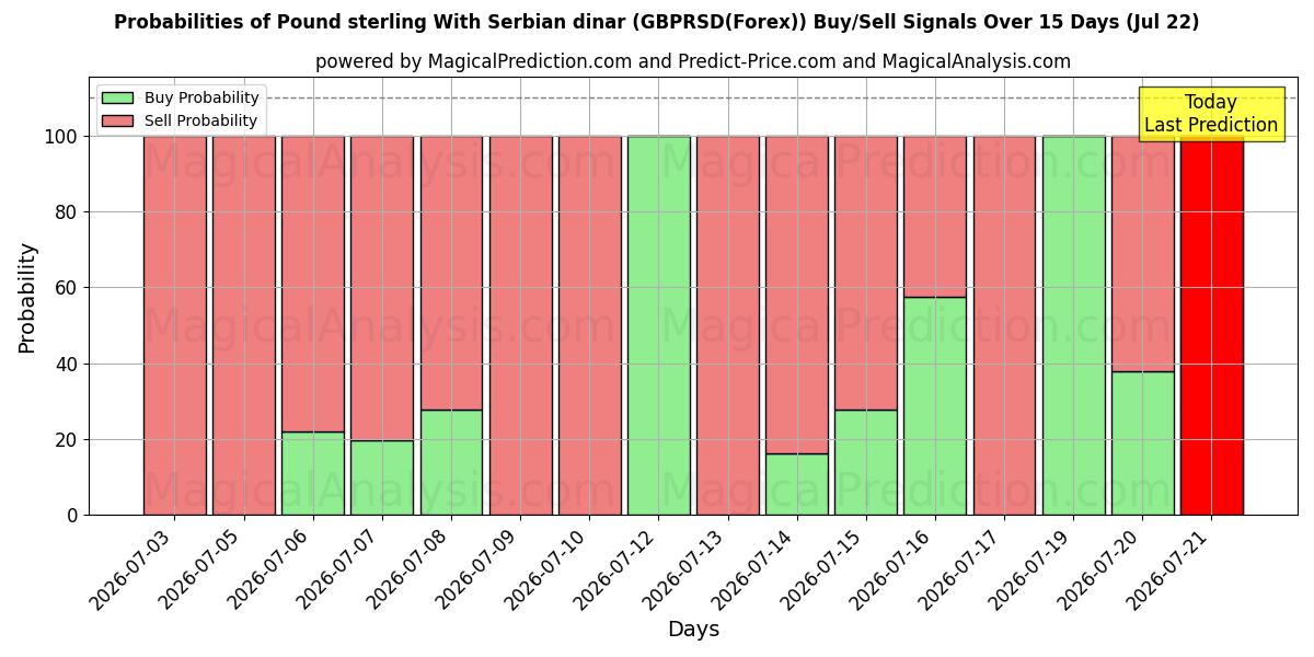 Probabilities of الجنيه الاسترليني بالدينار الصربي (GBPRSD(Forex)) Buy/Sell Signals Using Several AI Models Over 5 Days (22 Jul) 