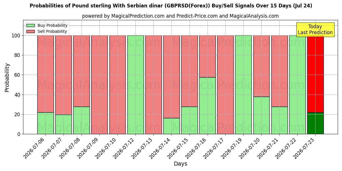 Probabilities of Pund sterling med serbisk dinar (GBPRSD(Forex)) Buy/Sell Signals Using Several AI Models Over 5 Days (24 Jul) 