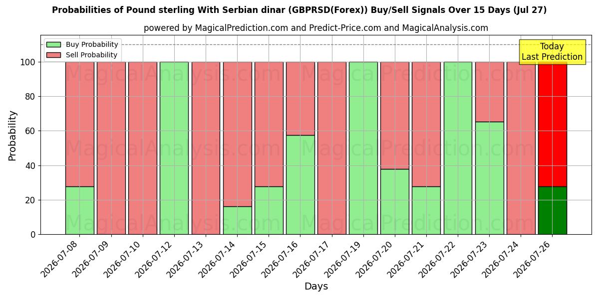 Probabilities of Libra esterlina Con dinar serbio (GBPRSD(Forex)) Buy/Sell Signals Using Several AI Models Over 5 Days (27 Jul) 