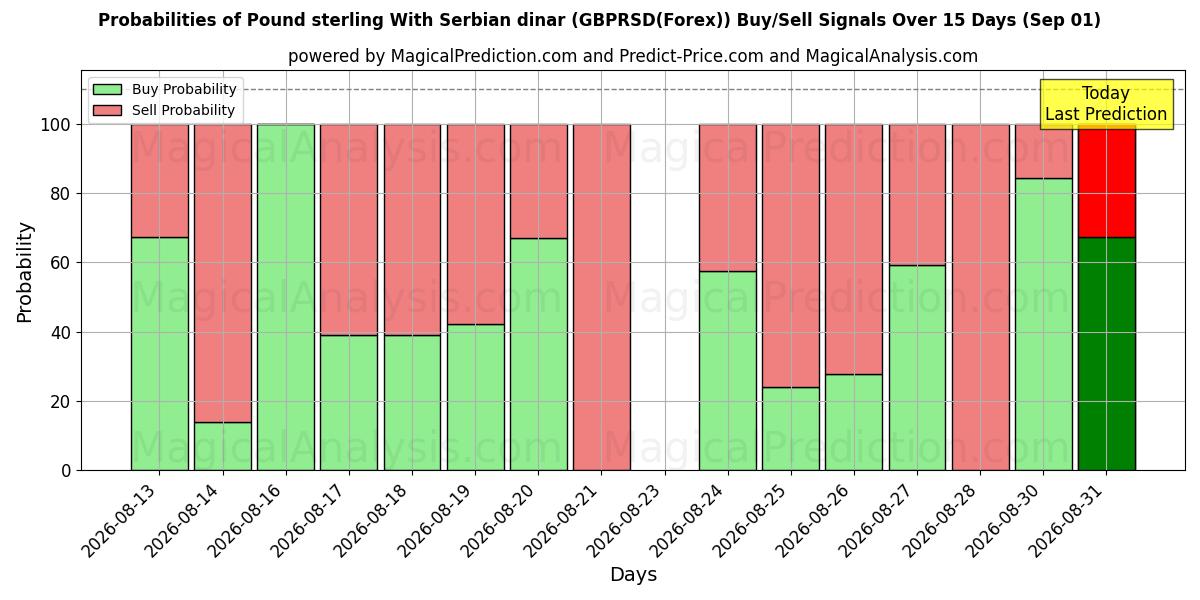 Probabilities of İngiliz sterlini Sırp dinarı ile (GBPRSD(Forex)) Buy/Sell Signals Using Several AI Models Over 5 Days (01 Sep) 