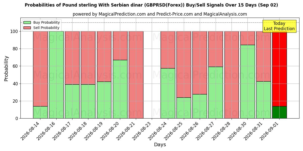 Probabilities of Pond sterling Met Servische dinar (GBPRSD(Forex)) Buy/Sell Signals Using Several AI Models Over 5 Days (02 Sep) 