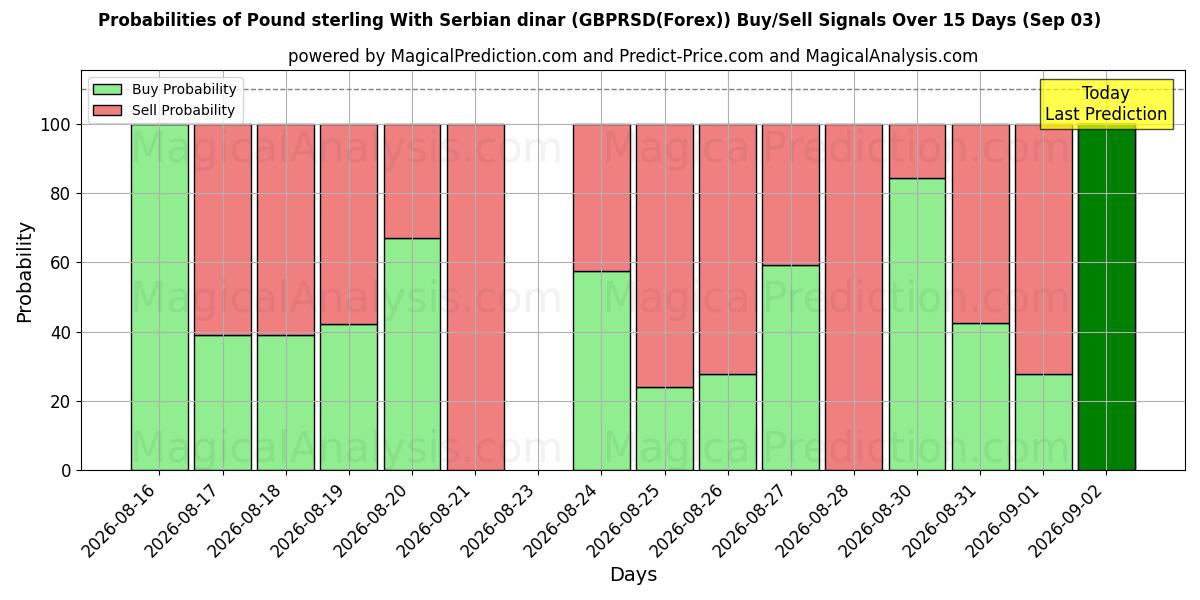 Probabilities of 英镑 与 塞尔维亚第纳尔 (GBPRSD(Forex)) Buy/Sell Signals Using Several AI Models Over 5 Days (03 Sep) 
