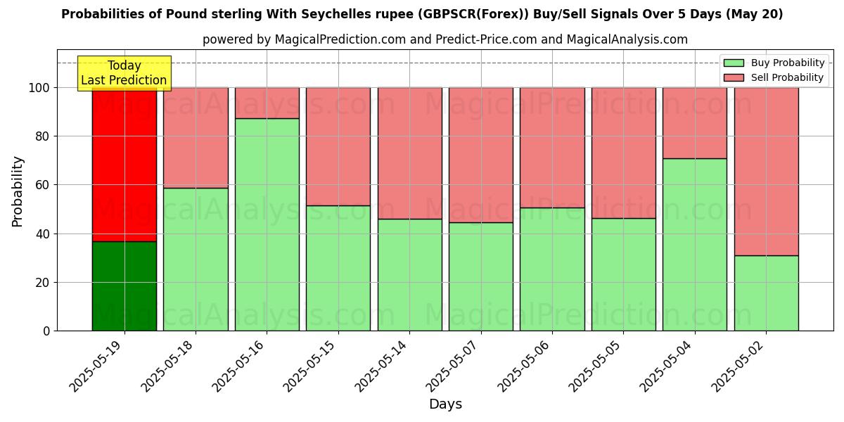 Probabilities of Pund Sterling Med Seychellerne rupee (GBPSCR(Forex)) Buy/Sell Signals Using Several AI Models Over 5 Days (20 May) 