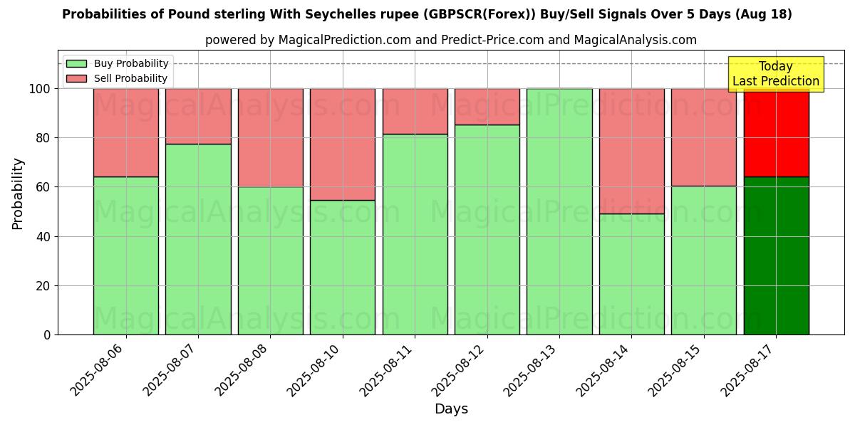 Probabilities of Pond sterling met Seychelse roepie (GBPSCR(Forex)) Buy/Sell Signals Using Several AI Models Over 5 Days (18 Aug) 