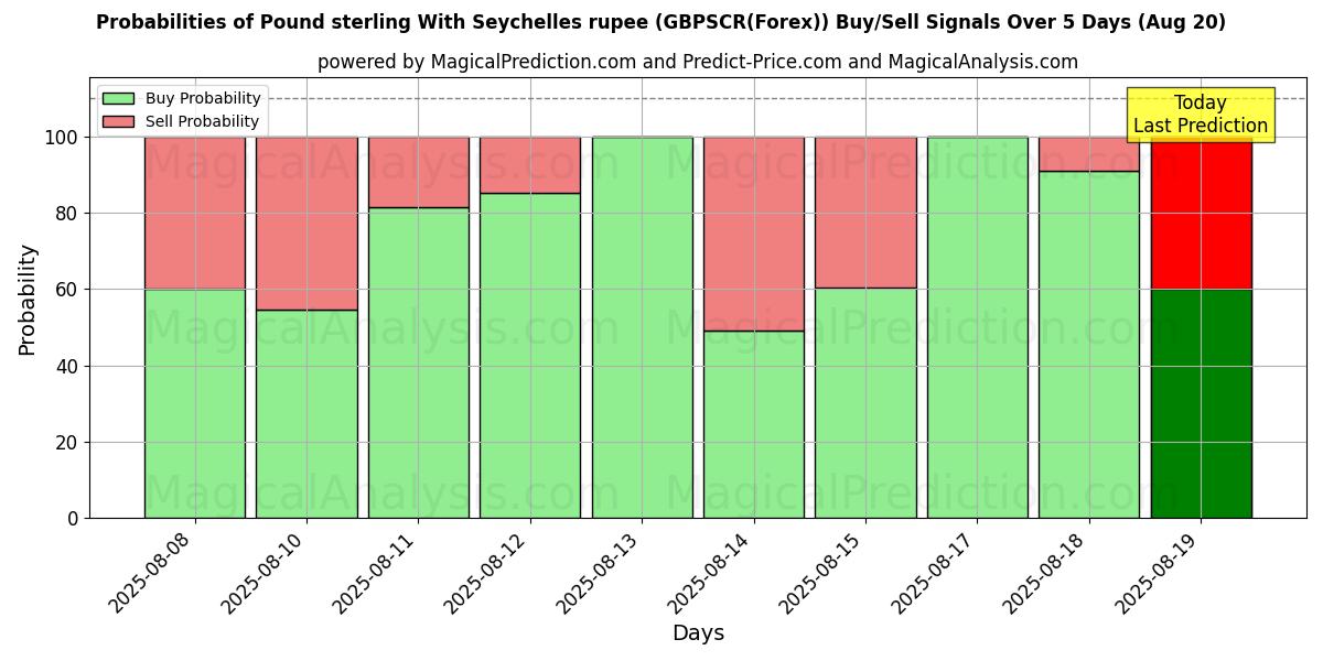 Probabilities of Pund med Seychelles rupee (GBPSCR(Forex)) Buy/Sell Signals Using Several AI Models Over 5 Days (20 Aug) 