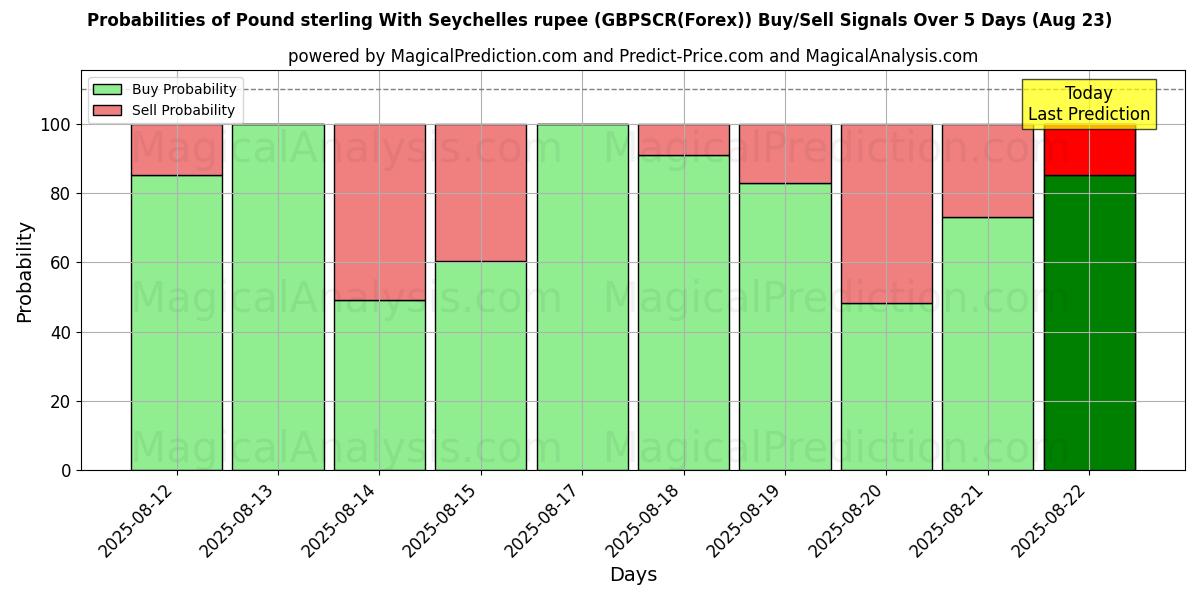 Probabilities of Pund Sterling Med Seychellerne rupee (GBPSCR(Forex)) Buy/Sell Signals Using Several AI Models Over 5 Days (23 Aug) 