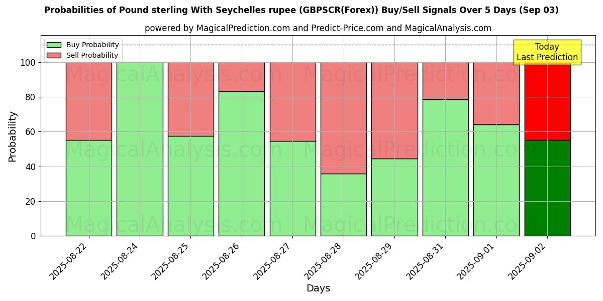 Probabilities of Pound sterling With Seychelles rupee (GBPSCR(Forex)) Buy/Sell Signals Using Several AI Models Over 5 Days (03 Sep) 