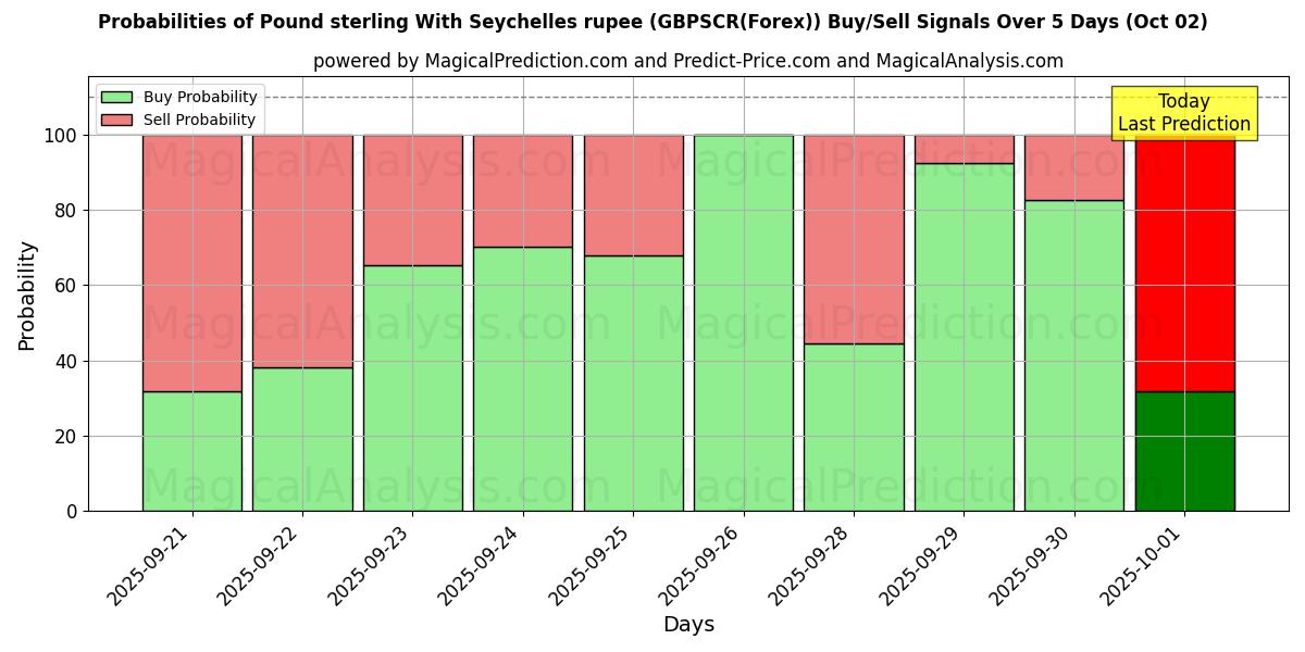 Probabilities of Libra esterlina Con rupia de Seychelles (GBPSCR(Forex)) Buy/Sell Signals Using Several AI Models Over 5 Days (02 Oct) 