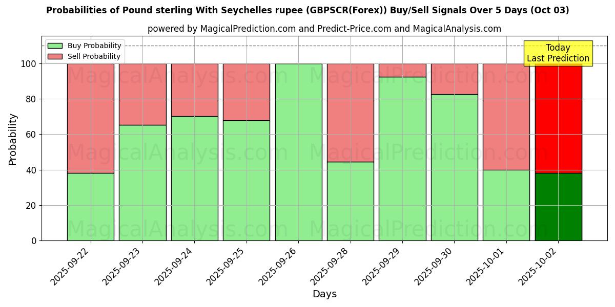 Probabilities of Pund med Seychelles rupee (GBPSCR(Forex)) Buy/Sell Signals Using Several AI Models Over 5 Days (03 Oct) 