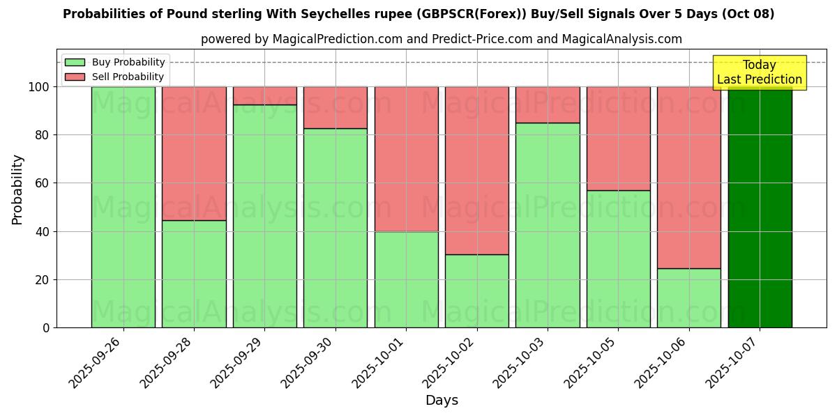 Probabilities of Pund Sterling Med Seychellerne rupee (GBPSCR(Forex)) Buy/Sell Signals Using Several AI Models Over 5 Days (08 Oct) 