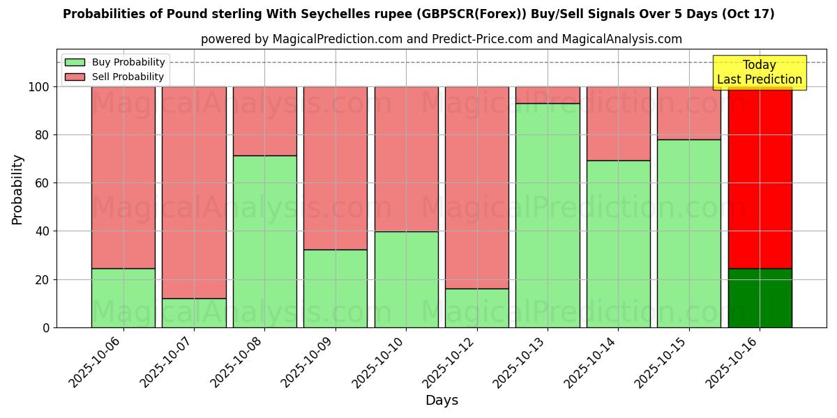 Probabilities of Pound sterling With Seychelles rupee (GBPSCR(Forex)) Buy/Sell Signals Using Several AI Models Over 10 Days (17 Oct) Probabilities of Pound sterling With Seychelles rupee (GBPSCR(Forex)) Buy/Sell Signals Using Several AI Models Over 5 Days (17 Oct)