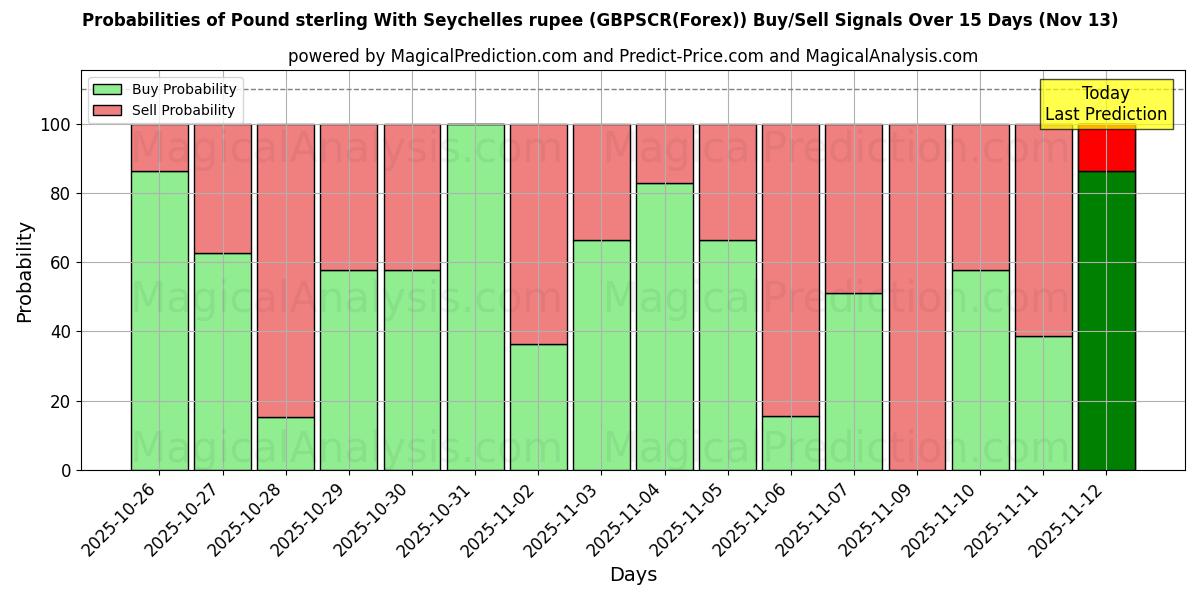 Probabilities of Фунт стерлингов к сейшельской рупии (GBPSCR(Forex)) Buy/Sell Signals Using Several AI Models Over 5 Days (13 Nov) 