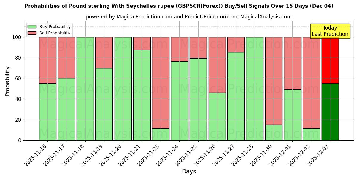 Probabilities of Pound sterling With Seychelles rupee (GBPSCR(Forex)) Buy/Sell Signals Using Several AI Models Over 5 Days (04 Dec) 