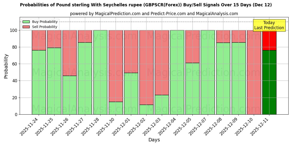 Probabilities of İngiliz sterlini Seyşeller Rupisi ile (GBPSCR(Forex)) Buy/Sell Signals Using Several AI Models Over 5 Days (12 Dec) 