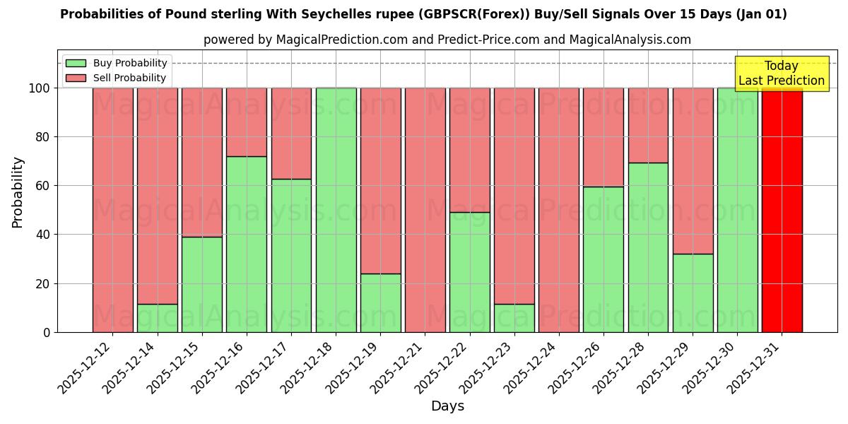 Probabilities of Фунт стерлингов к сейшельской рупии (GBPSCR(Forex)) Buy/Sell Signals Using Several AI Models Over 5 Days (01 Jan) 