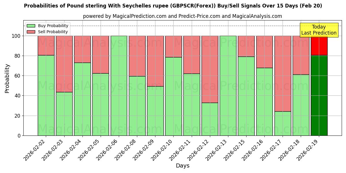 Probabilities of الجنيه الاسترليني مقابل الروبية السيشيلية (GBPSCR(Forex)) Buy/Sell Signals Using Several AI Models Over 5 Days (20 Feb) 