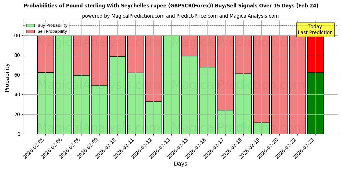 Probabilities of सेशेल्स रुपये के साथ पाउंड स्टर्लिंग (GBPSCR(Forex)) Buy/Sell Signals Using Several AI Models Over 5 Days (24 Feb) 