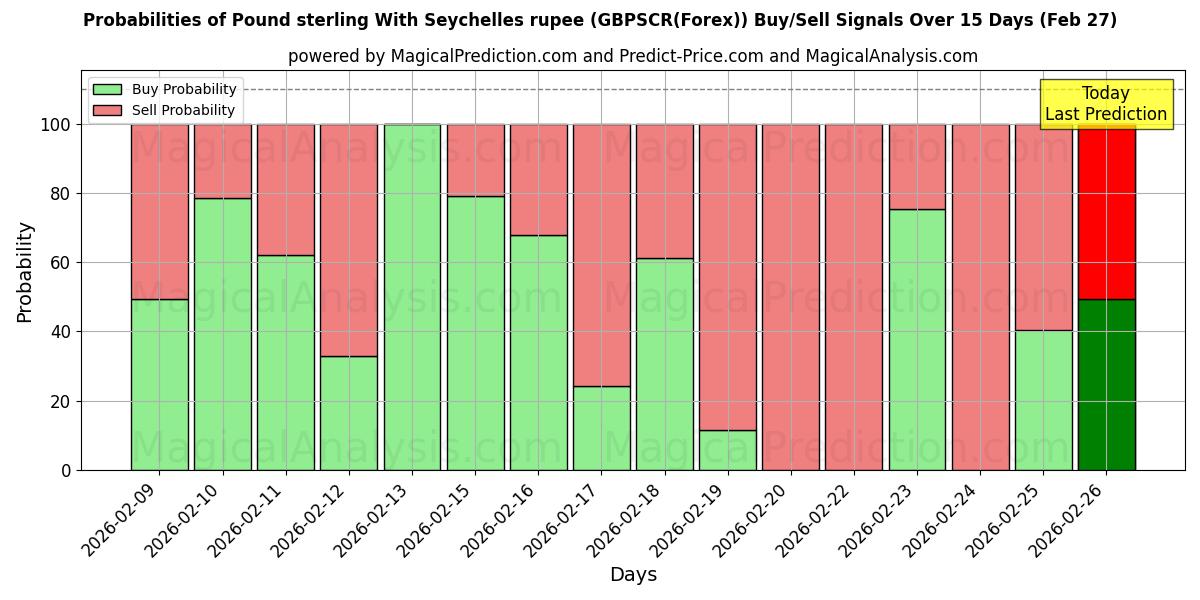 Probabilities of 파운드 스털링(세이셸 루피 포함) (GBPSCR(Forex)) Buy/Sell Signals Using Several AI Models Over 5 Days (26 Feb) 