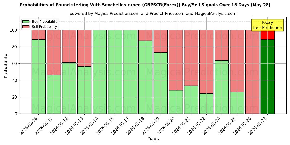 Probabilities of Englannin punta Seychellien rupialla (GBPSCR(Forex)) Buy/Sell Signals Using Several AI Models Over 5 Days (28 May) 