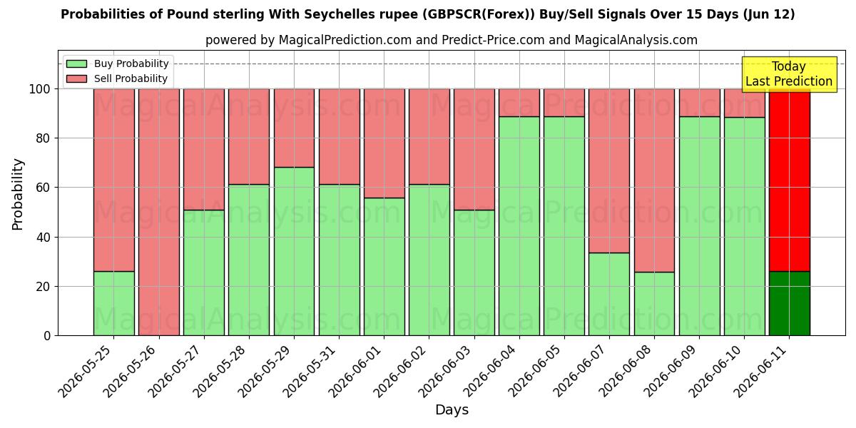Probabilities of 英镑 与 塞舌尔卢比 (GBPSCR(Forex)) Buy/Sell Signals Using Several AI Models Over 5 Days (12 Jun) 