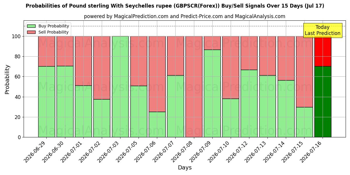 Probabilities of Englannin punta Seychellien rupialla (GBPSCR(Forex)) Buy/Sell Signals Using Several AI Models Over 5 Days (17 Jul) 