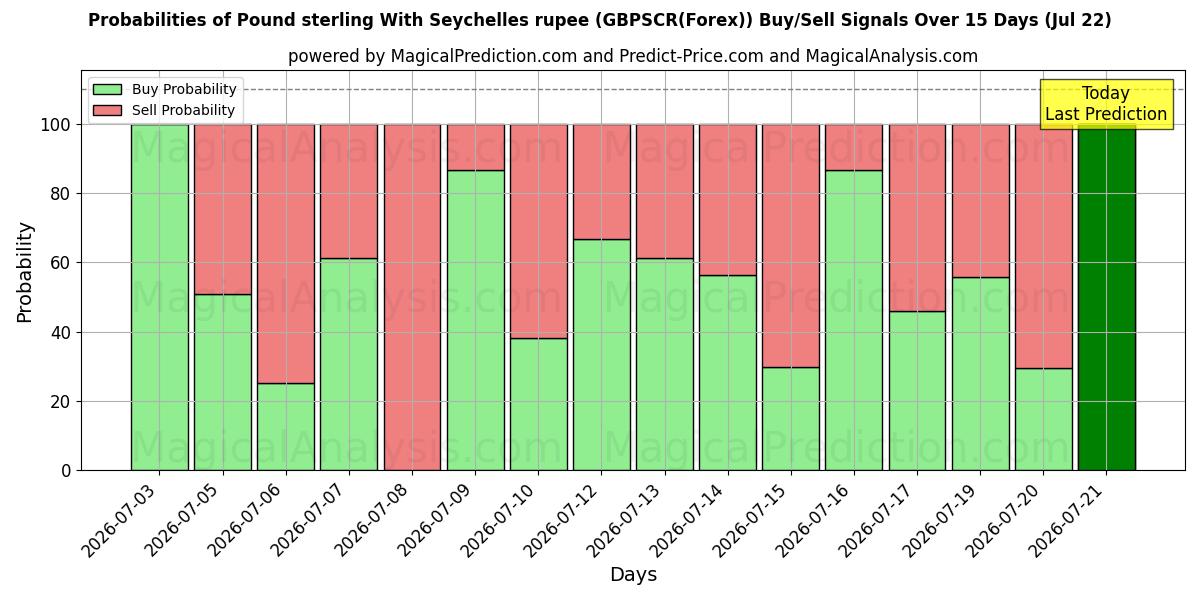 Probabilities of Sterlina britannica con rupia delle Seychelles (GBPSCR(Forex)) Buy/Sell Signals Using Several AI Models Over 5 Days (22 Jul) 