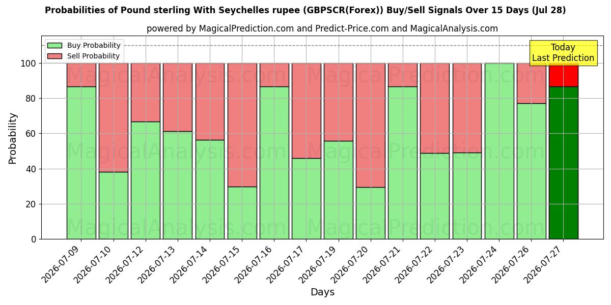 Probabilities of پوند استرلینگ با روپیه سیشل (GBPSCR(Forex)) Buy/Sell Signals Using Several AI Models Over 5 Days (28 Jul) 