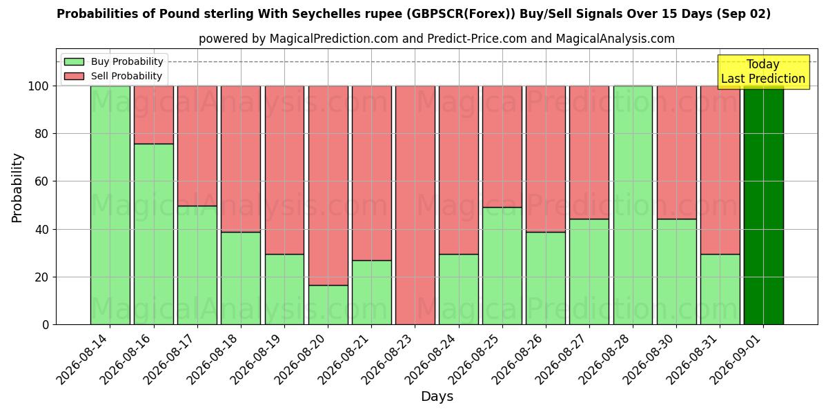Probabilities of Englannin punta Seychellien rupialla (GBPSCR(Forex)) Buy/Sell Signals Using Several AI Models Over 5 Days (02 Sep) 
