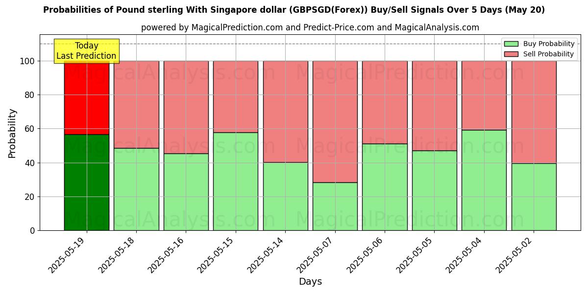 Probabilities of Pound sterling With Singapore dollar (GBPSGD(Forex)) Buy/Sell Signals Using Several AI Models Over 5 Days (20 May) 