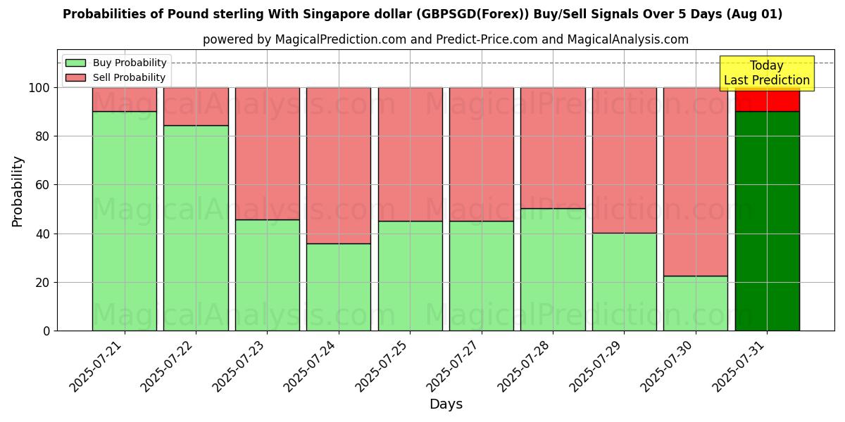 Probabilities of Libra esterlina Con dólar de Singapur (GBPSGD(Forex)) Buy/Sell Signals Using Several AI Models Over 5 Days (31 Jul) 