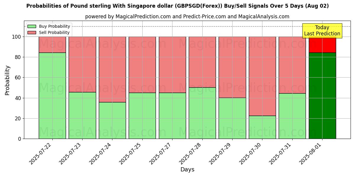 Probabilities of Pund med Singapore dollar (GBPSGD(Forex)) Buy/Sell Signals Using Several AI Models Over 5 Days (01 Aug) 
