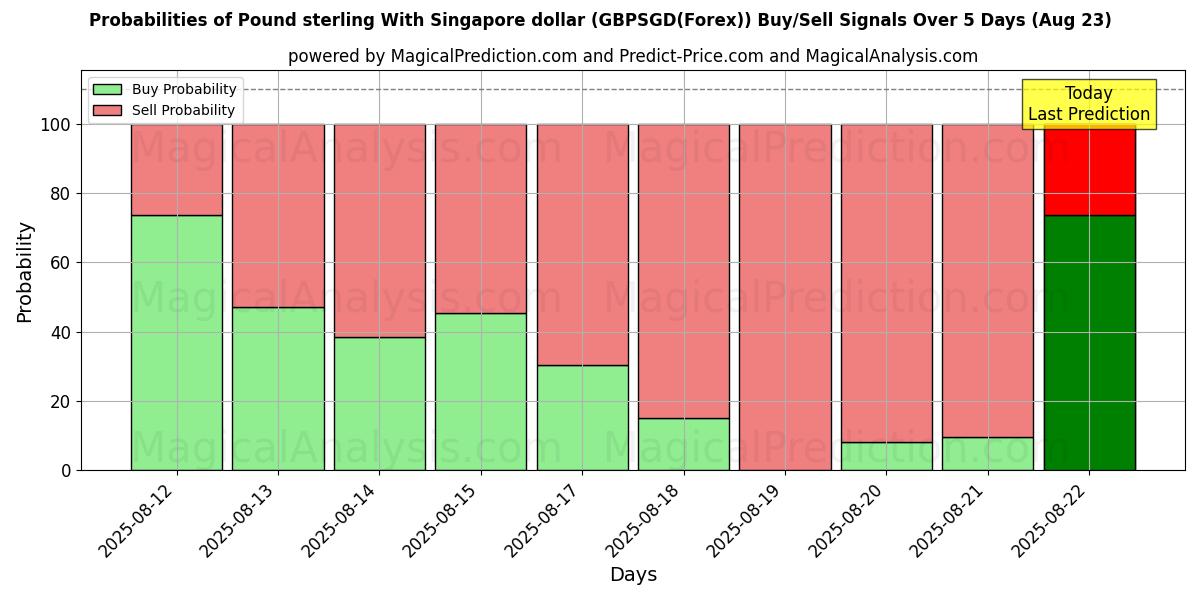 Probabilities of Pound sterling With Singapore dollar (GBPSGD(Forex)) Buy/Sell Signals Using Several AI Models Over 5 Days (23 Aug) 