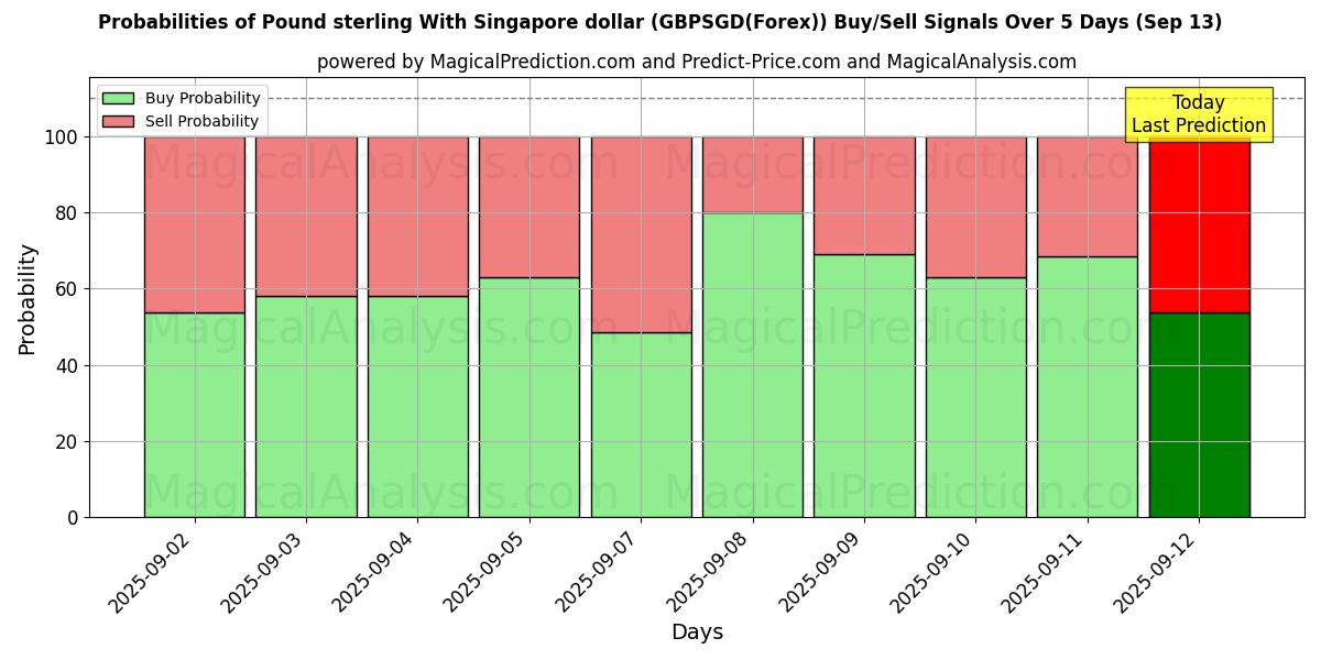 Probabilities of Libra esterlina Con dólar de Singapur (GBPSGD(Forex)) Buy/Sell Signals Using Several AI Models Over 5 Days (13 Sep) 