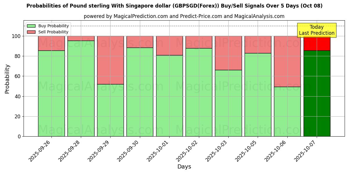 Probabilities of Pound sterling With Singapore dollar (GBPSGD(Forex)) Buy/Sell Signals Using Several AI Models Over 5 Days (08 Oct) 