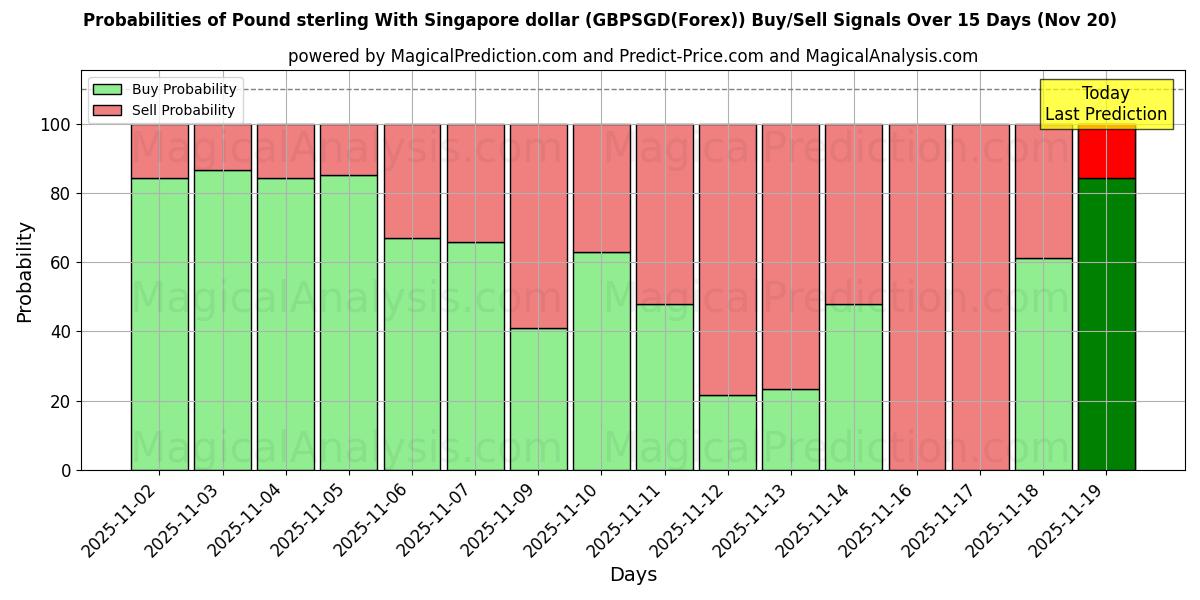 Probabilities of Pound sterling With Singapore dollar (GBPSGD(Forex)) Buy/Sell Signals Using Several AI Models Over 5 Days (20 Nov) 