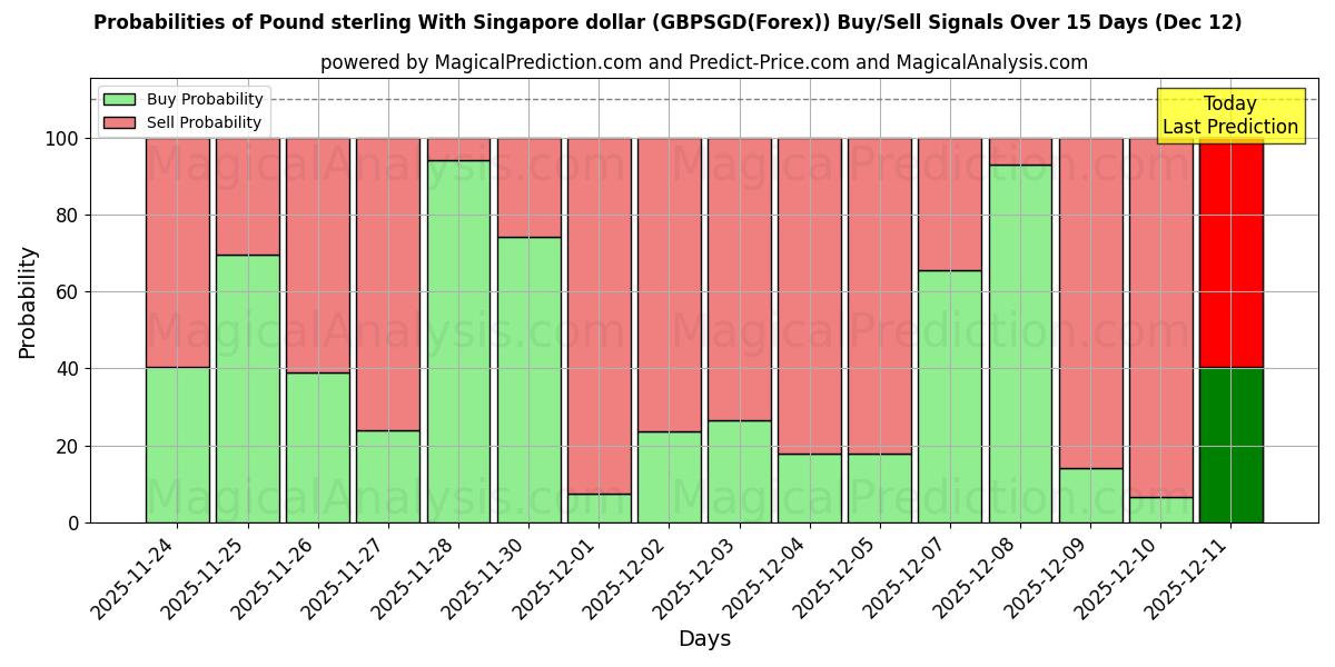 Probabilities of Livre sterling avec le dollar de Singapour (GBPSGD(Forex)) Buy/Sell Signals Using Several AI Models Over 5 Days (12 Dec) 