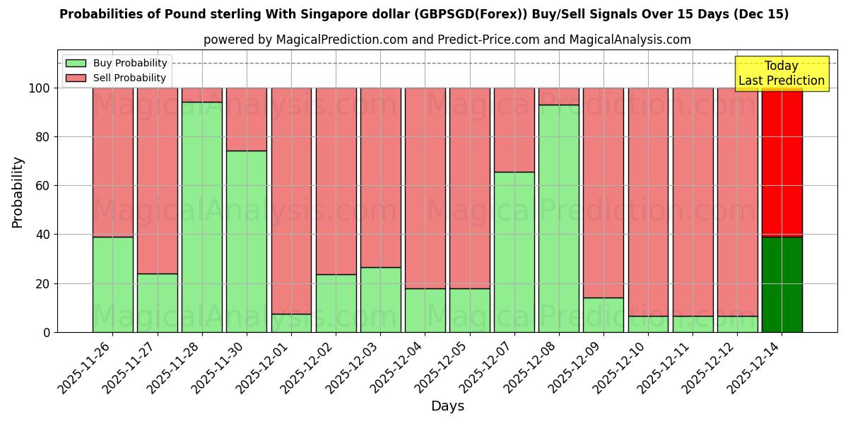 Probabilities of Sterlina britannica con il dollaro di Singapore (GBPSGD(Forex)) Buy/Sell Signals Using Several AI Models Over 5 Days (15 Dec) 