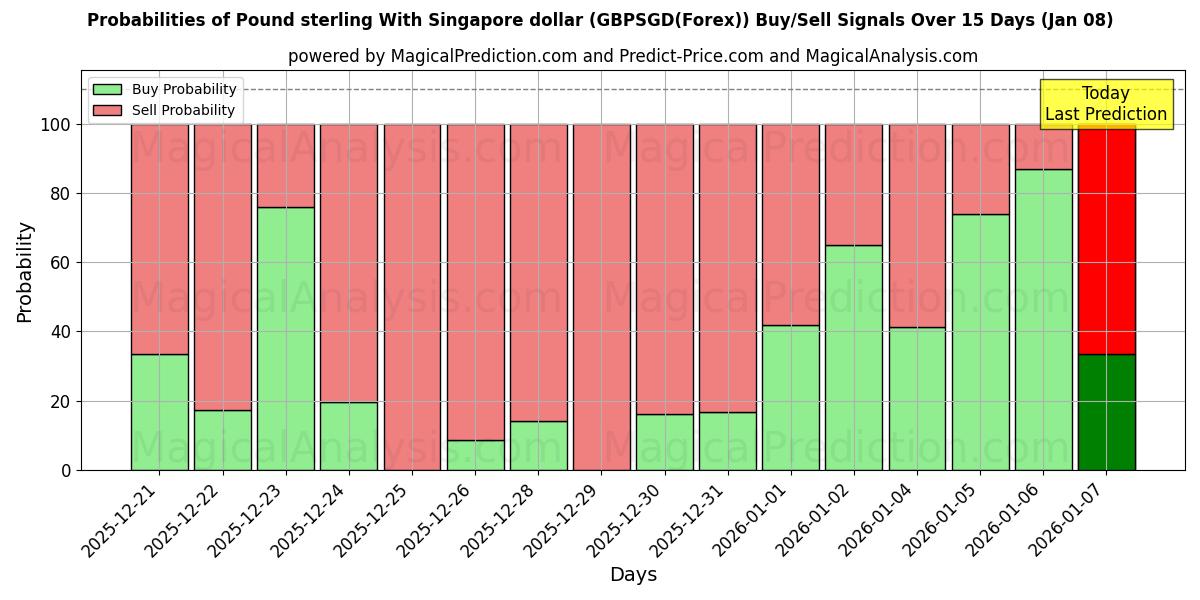 Probabilities of Pound sterling With Singapore dollar (GBPSGD(Forex)) Buy/Sell Signals Using Several AI Models Over 5 Days (06 Jan) 