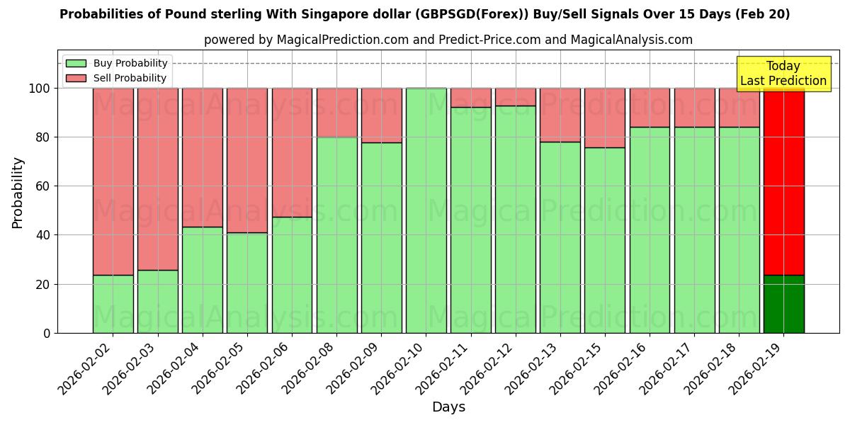 Probabilities of Pund sterling med Singapore dollar (GBPSGD(Forex)) Buy/Sell Signals Using Several AI Models Over 5 Days (20 Feb) 