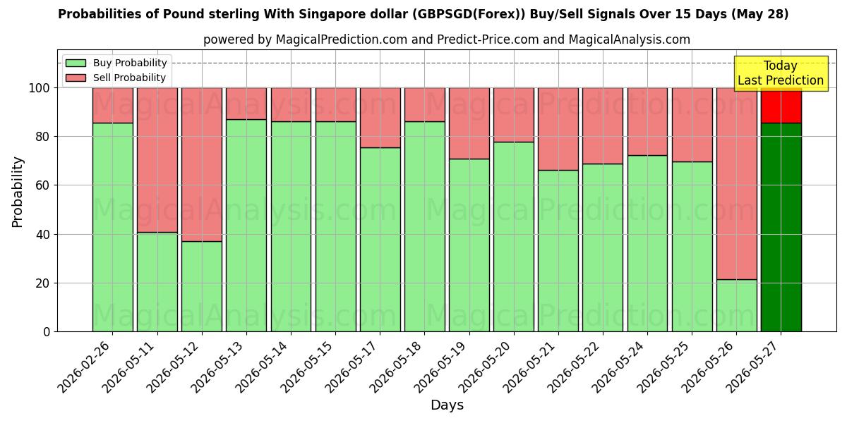 Probabilities of Pond sterling met Singaporese dollar (GBPSGD(Forex)) Buy/Sell Signals Using Several AI Models Over 5 Days (28 May) 