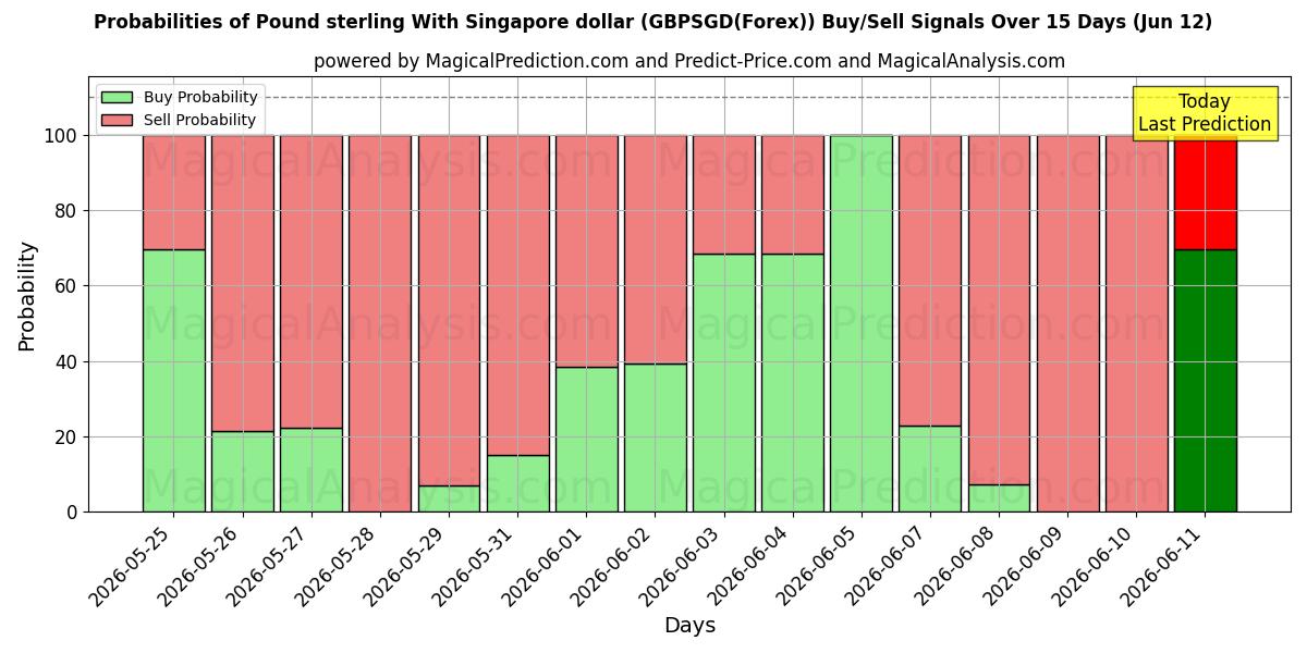 Probabilities of Pund med Singapore dollar (GBPSGD(Forex)) Buy/Sell Signals Using Several AI Models Over 5 Days (12 Jun) 