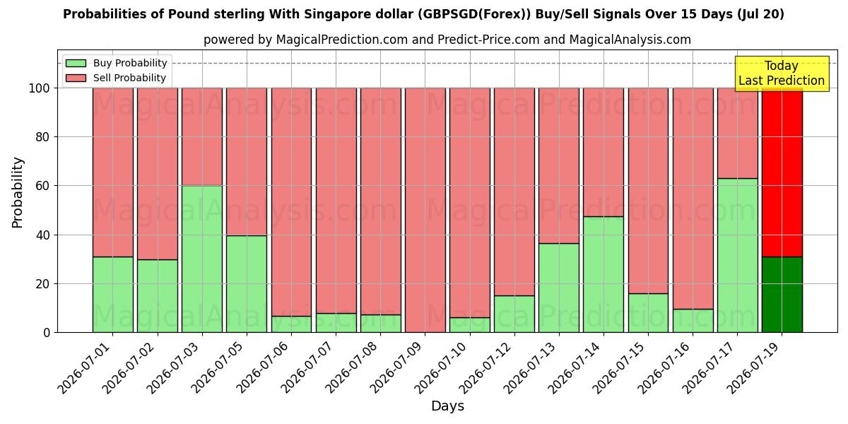 Probabilities of Pond sterling met Singaporese dollar (GBPSGD(Forex)) Buy/Sell Signals Using Several AI Models Over 5 Days (20 Jul) 
