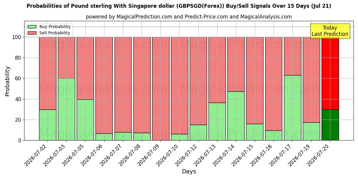 Probabilities of Libra esterlina com dólar de Singapura (GBPSGD(Forex)) Buy/Sell Signals Using Several AI Models Over 5 Days (21 Jul) 