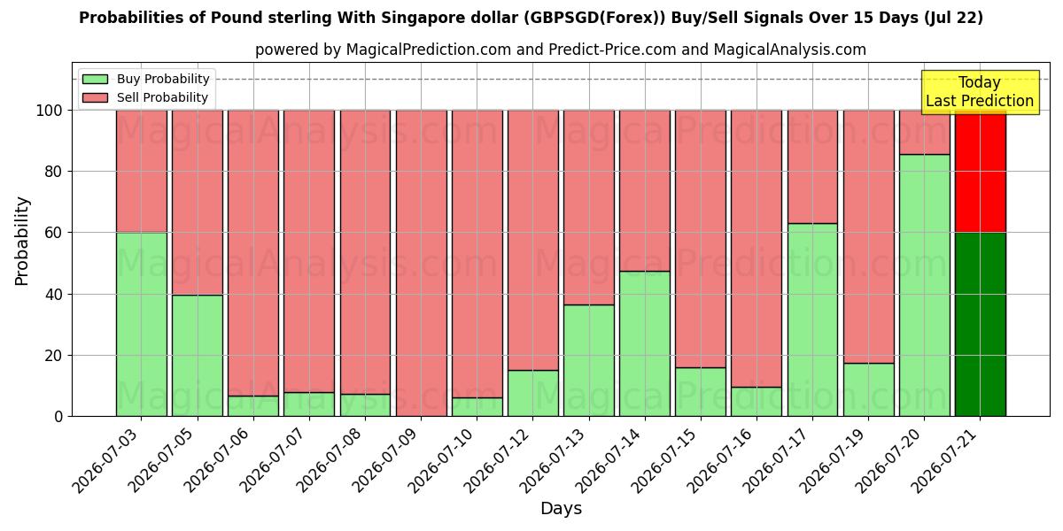 Probabilities of الجنيه الاسترليني مقابل الدولار السنغافوري (GBPSGD(Forex)) Buy/Sell Signals Using Several AI Models Over 5 Days (22 Jul) 