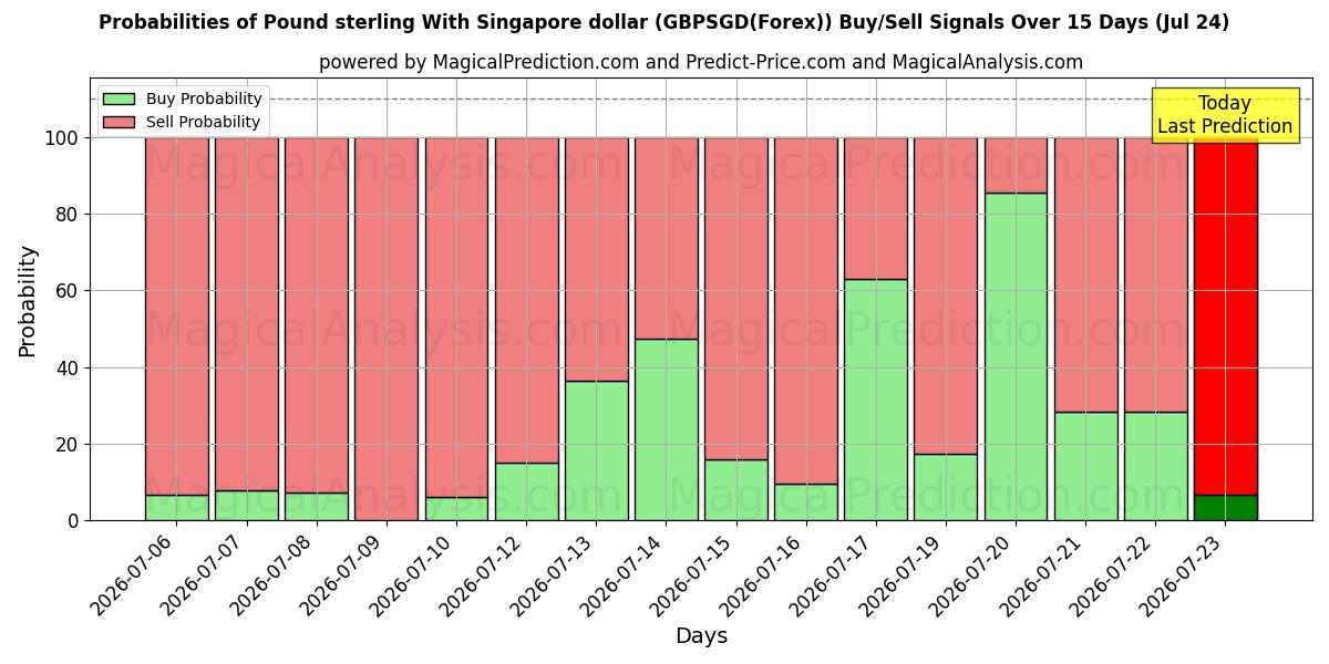 Probabilities of 英镑兑新加坡元 (GBPSGD(Forex)) Buy/Sell Signals Using Several AI Models Over 5 Days (24 Jul) 