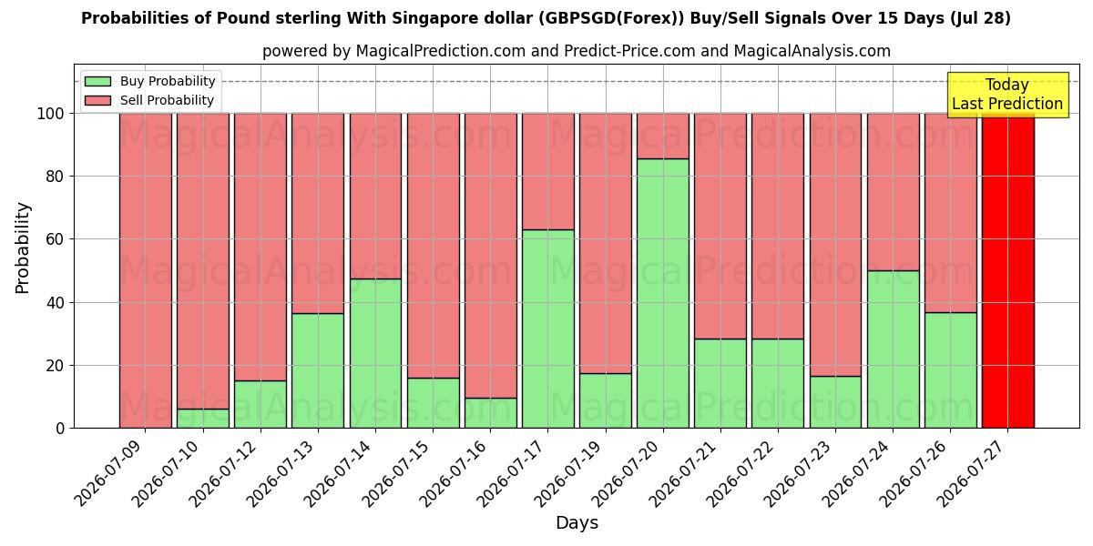 Probabilities of 파운드 스털링과 싱가포르 달러 (GBPSGD(Forex)) Buy/Sell Signals Using Several AI Models Over 5 Days (28 Jul) 
