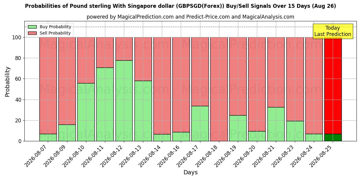 Probabilities of Pound sterling With Singapore dollar (GBPSGD(Forex)) Buy/Sell Signals Using Several AI Models Over 5 Days (17 Aug) 